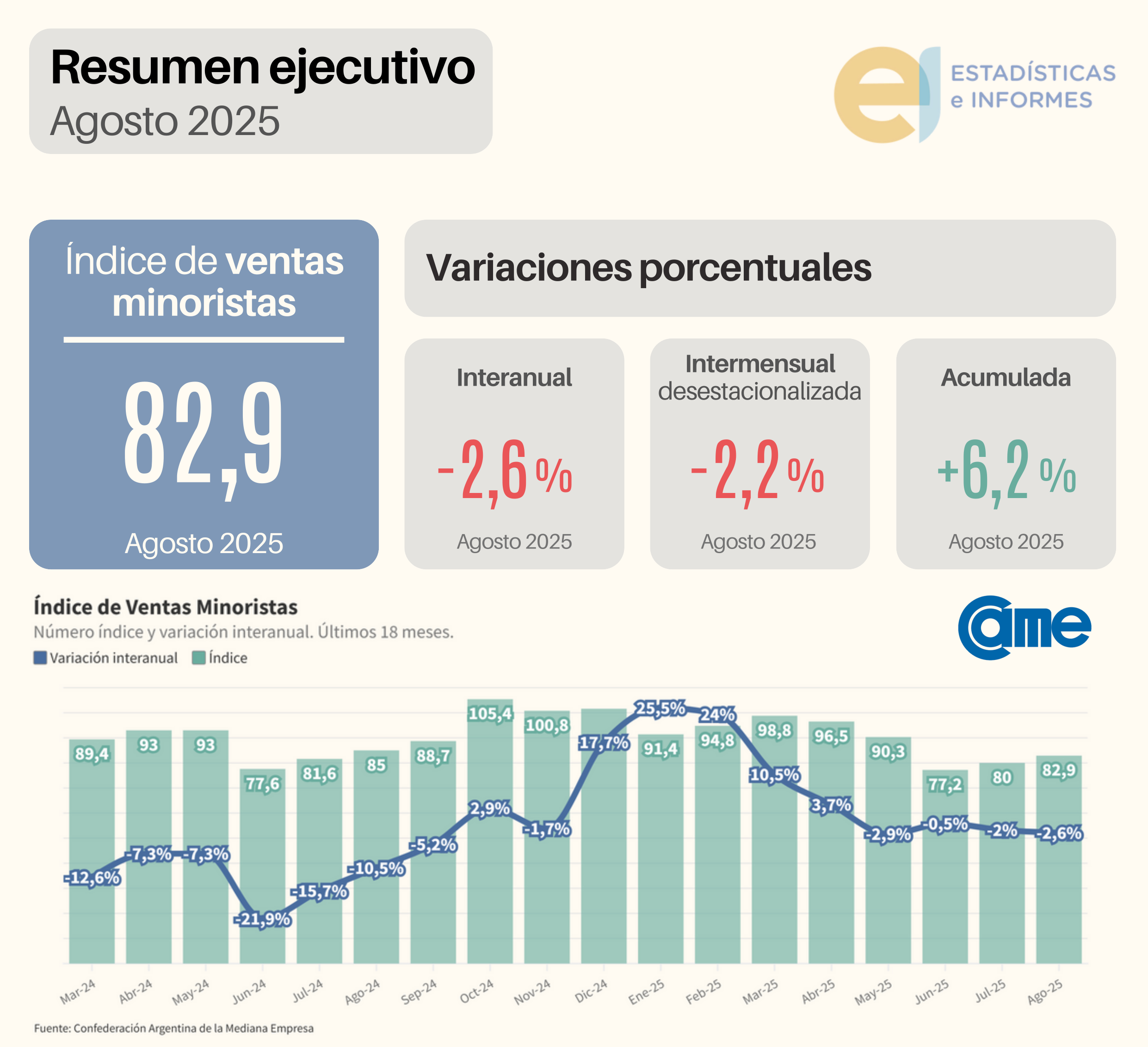 Las ventas minoristas pyme bajaron 2,6% interanual en agosto – Plan B ...