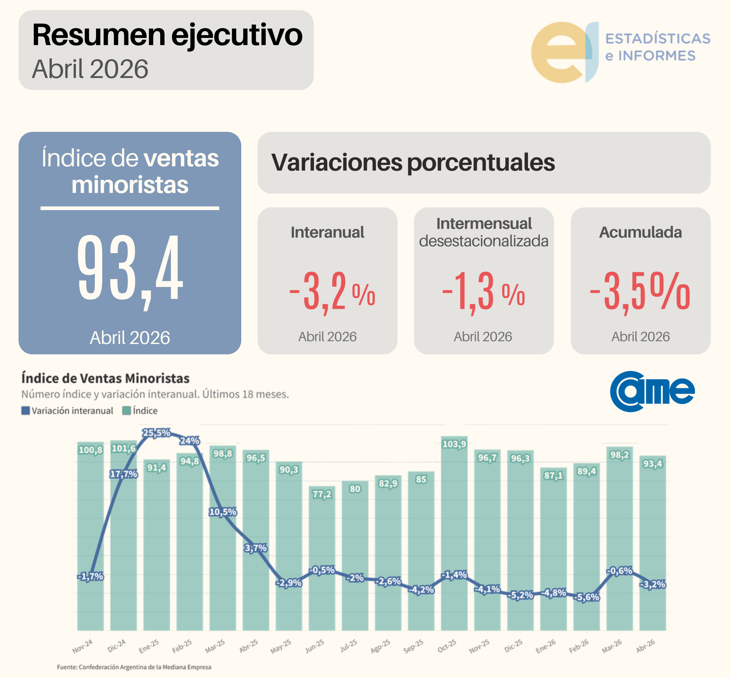 Las ventas minoristas pyme cayeron 3,2% interanual en abril – Plan B ...